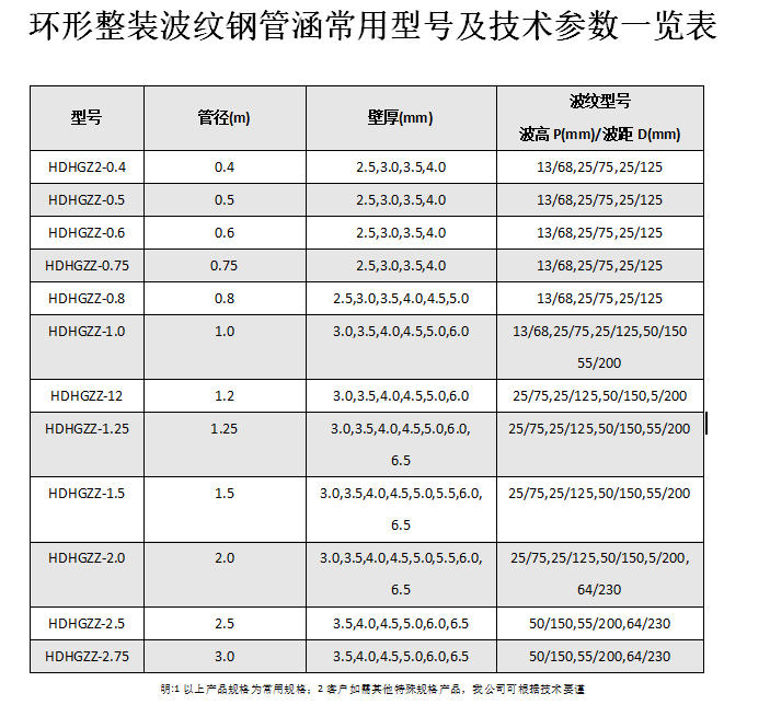 金屬波紋涵管、鋼波紋涵管型號(hào)以及技術(shù)規(guī)格表